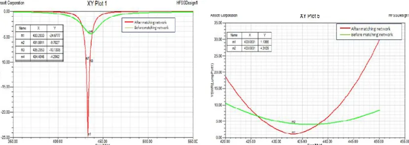 Fig. 4.4 (a): The first MLA 3D-RP expressed as Gain in dB          (b): The first MLA 2D- RP expressed as Gain in Db     
