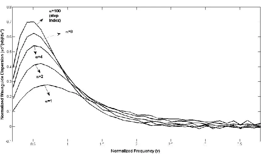 Fig. 7: Normalized delay         of optical fiber with  -power refractive index profiles
