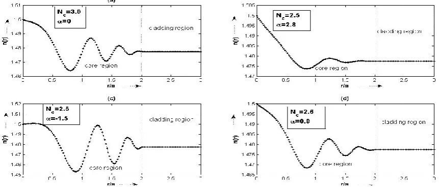 Fig. 9: Various kinds of chirp type refractive index profiles produce by controlling the refractive index profile 