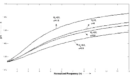 Fig. 10:  Normalized propagation constant     of optical fiber with linear chirp types of refractive-index 