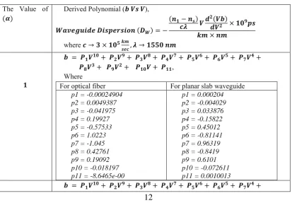 Fig. 12: Normalized delay         of optical fiber with linear chirp types of refractive index profile
