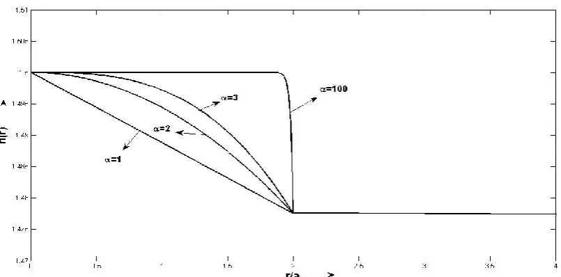 Fig. 1: Refractive-index distribution and schematic of  - power refractive index distribution of inhomogeneous 