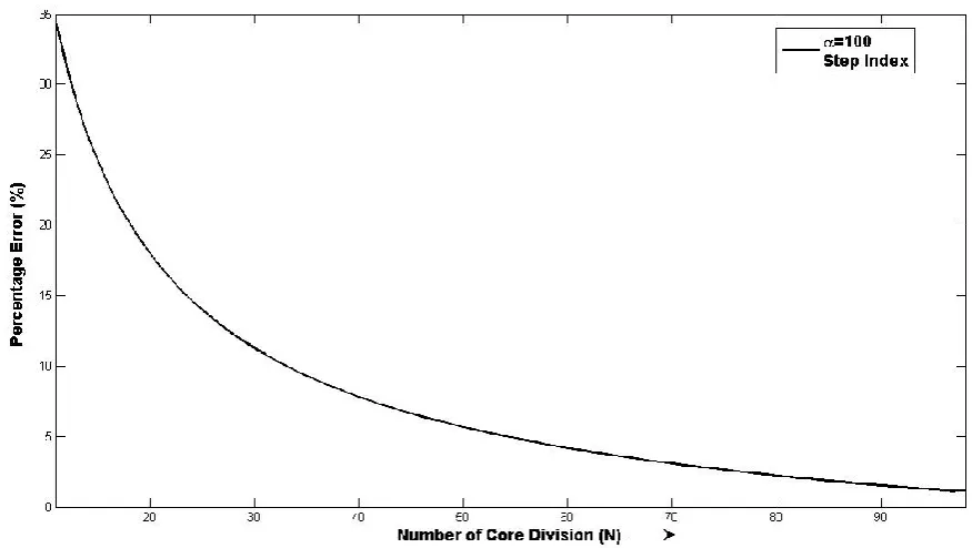 Fig. 3: Percentage error for the cut-off normalized frequency with respect to the number of core divisions   in 