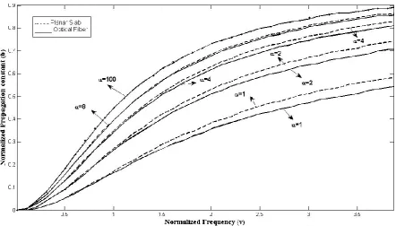Fig. 4: Normalized propagation constant     of optical fiber (HE11 mode) and planar slab (TE01 mode) 