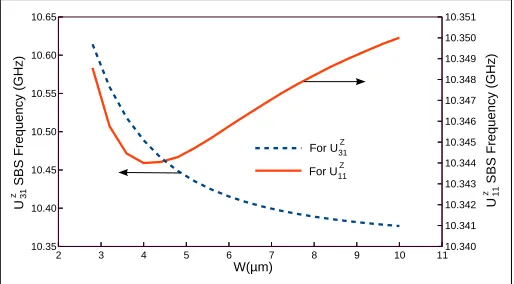 Fig. 7. Variation of spotsizes of the UX proﬁle for the UX11mode with the width, W.