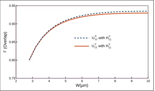 Fig. 13. SBS frequency and overlap for the UZ component ofthe UX21 mode with varying guide width.