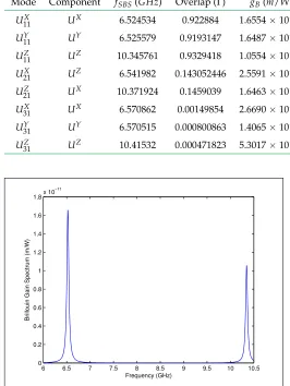 Table 1. Overlaps and Brillouin gain coefﬁcients for trans-verse and longitudinal fundamental and higher order acous-tic modes