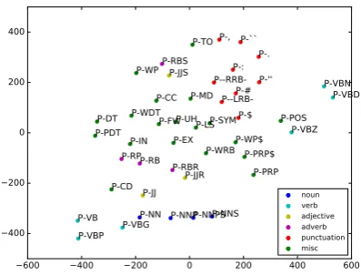 Table 6: Results of various parsing accuracy.