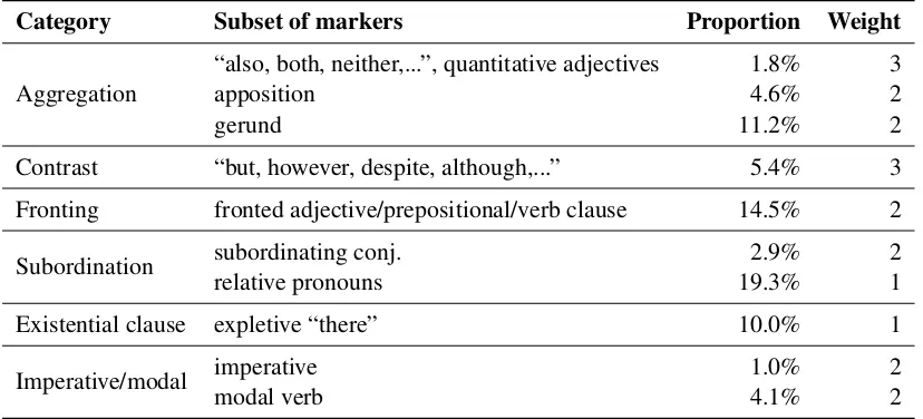 Table 6: The weighting schema for different discourse markers for each introduced category of discoursephenomena