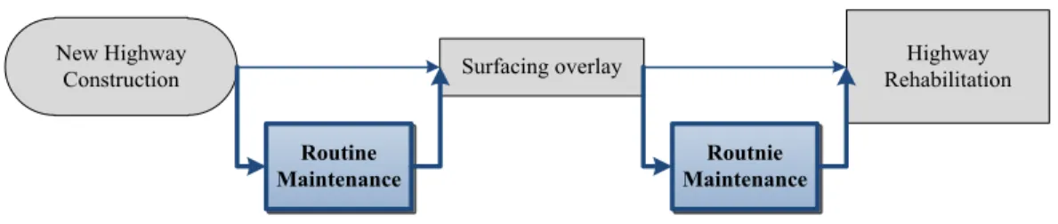 Figure 1. Highway maintenance work-frame 