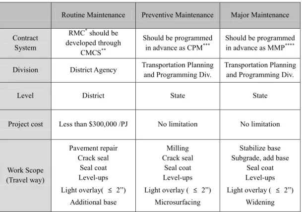 Table 3. Maintenance categories defined in Maintenance Management Manual  (TxDOT 2008) 