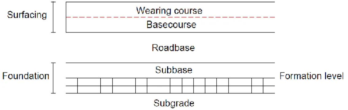 Figure 3. Flexible pavement structure (Rogers 2003) 