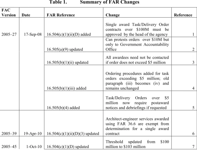Table 1. Summary of FAR Changes