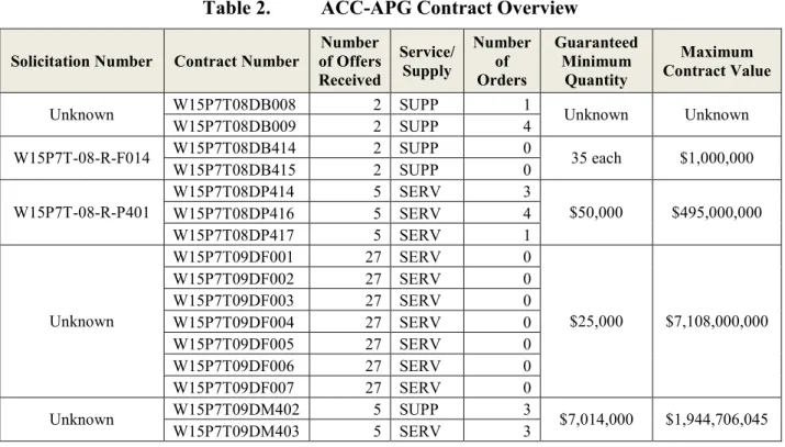 Table 2. ACC-APG Contract Overview