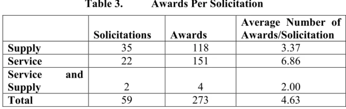 Table 3. Awards Per Solicitation