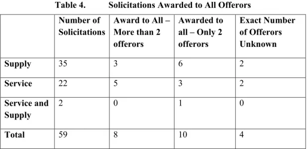 Table 4. Solicitations Awarded to All Offerors Number of