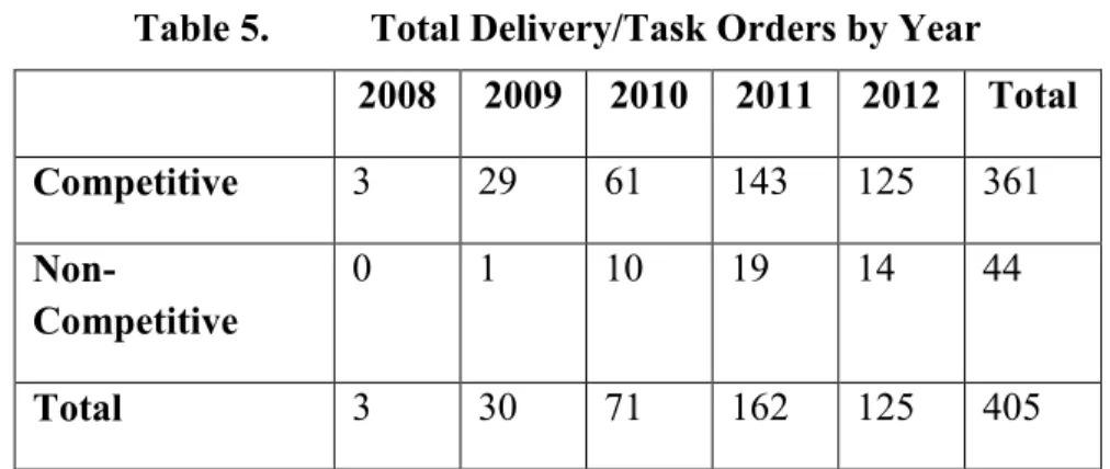 Table 5. Total Delivery/Task Orders by Year 2008 2009 2010 2011 2012 Total