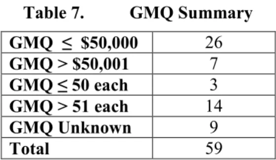Table 7. GMQ Summary GMQ ≤  $50,000 26 GMQ > $50,001 7 GMQ ≤ 50 each 3 GMQ > 51 each 14 GMQ Unknown 9 Total 59