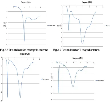 Fig 3.6 Return loss for Monopole antenna       Fig 3.7 Return loss for T shaped antenna 