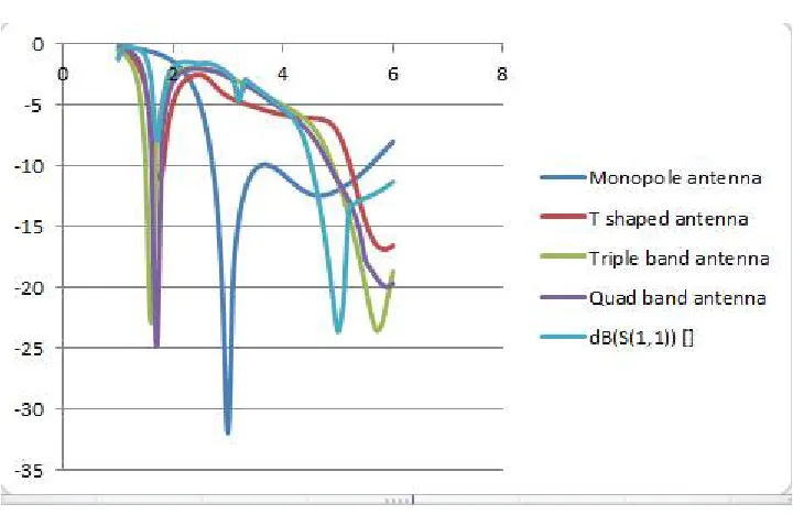 Fig 4.1 Parametric study for different iterations 