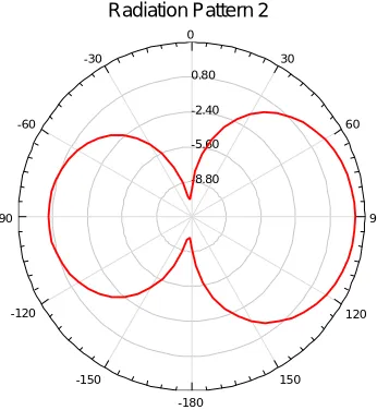 Fig. 5 shows the radiation pattern in E-plane of proposed optimized antenna  