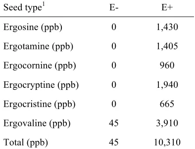 Table 2.2: Alkaloid content of tall fescue seed 