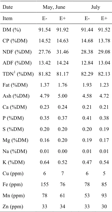 Table 5.2: Intake and average daily gain of heifers consuming TMR  with ground fescue seed of varying ergot alkaloid concentrations 