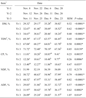 Table 3.1: Nutritive value (DM basis) of stockpiled tall fescue 