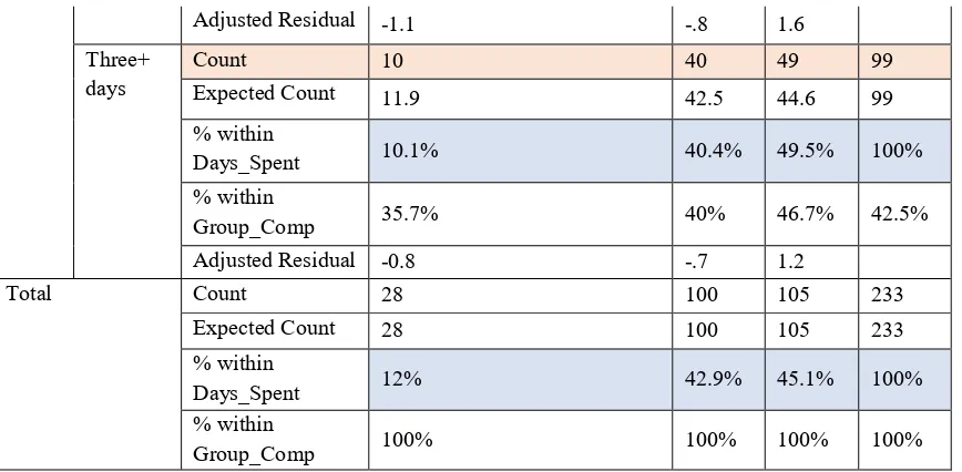 Table 3.15 shows that, for example, out of 99 people who would travel for more than 3 days, 