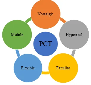Figure 3.28 Unique features of PCT 