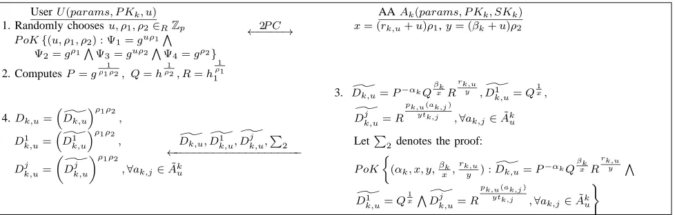 Fig. 3.Anonymous key issuing protocol for decentralized KP-ABE