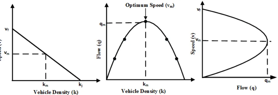 Fig. 1: Greenshield’s Fundamental Diagrams (a)Speed vs Vehicle Density, (b)Flow vs Vehicle Density, (c)Speed vs Flow