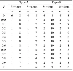 Table 1 Influence of ξ on the wave number of buckling 