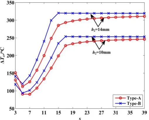 Fig. 6 Influence of s on the critical buckling temperature rise 