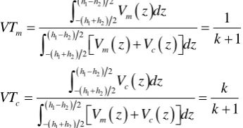 Fig. 7 shows the influence of the exponent of volume fraction kthe imperfect cylindrical shell with the given geometric parameters (the uniform temperature rise load