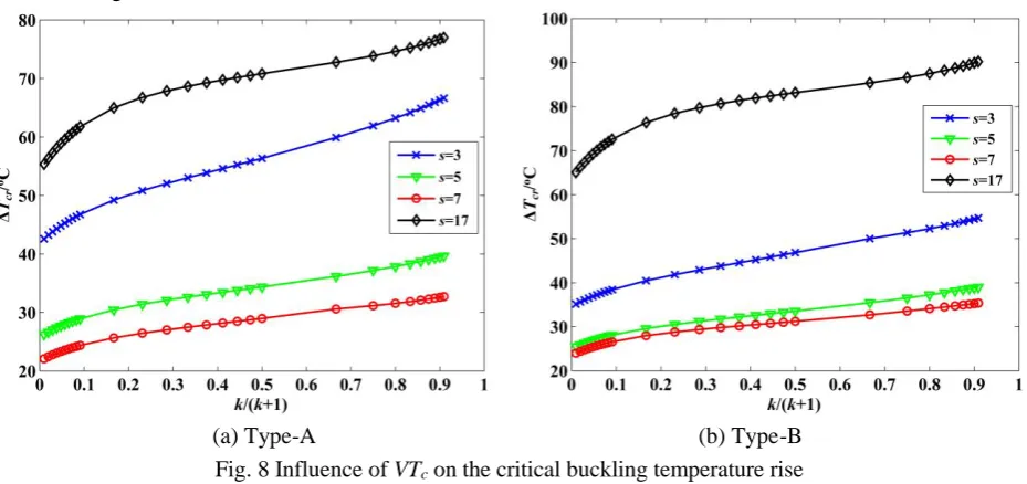 Fig. 8 Influence of VTc on the critical buckling temperature rise 
