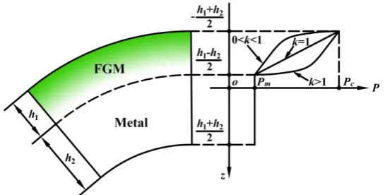 Fig. 2 Schematic of the material property distribution with different k 