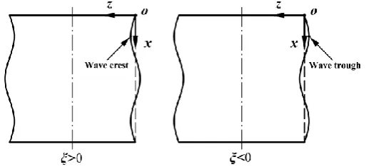 Fig. 3 Schematic of the geometric model of the imperfect cylindrical with different ξ 