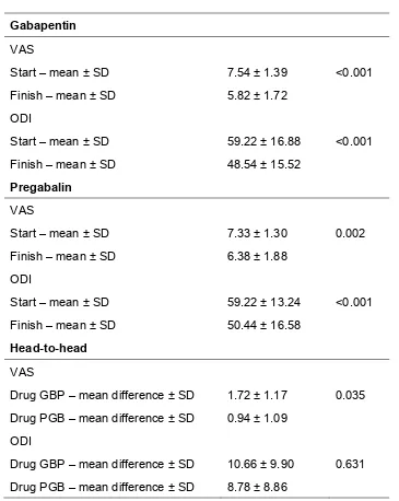 Table 5.2 Efficacy for total population.   