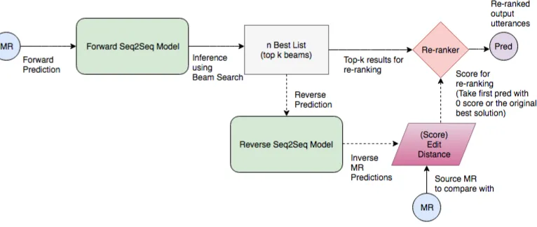 Figure 1: Illustration of the pipeline for the re-ranking approach (based on inverse reconstructions usingreverse model) as described in Section 2.3