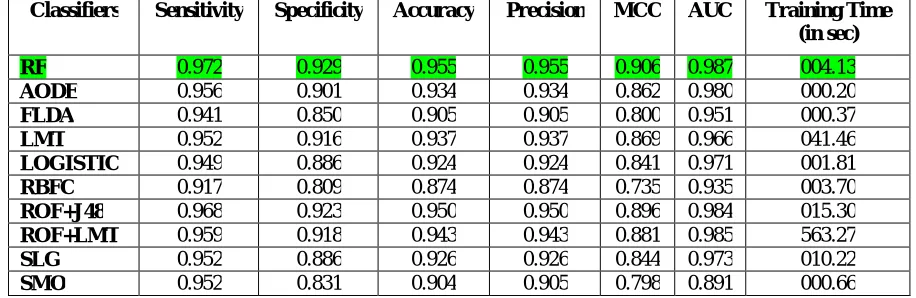 Table 1: Performance of ten classifiers for spam filtration task 