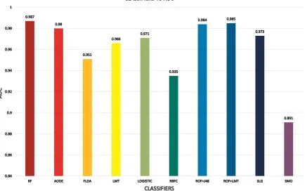 Fig 1: AUC of selected classifiers for spam filtration task 