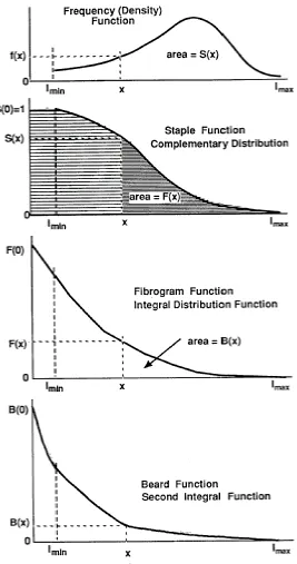 Figure 2.7: Frequency diagram, staple diagram, fibrogram, and beard diagram (Reproduced [100]).