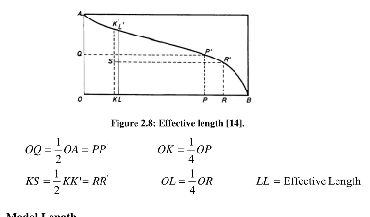 Figure 2.8: Effective length [14].