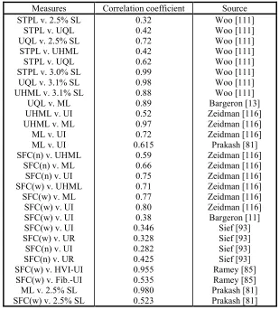 Table 2.10: Some correlation coefficients between different length measures.
