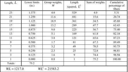 Table 2.11: Fiber length array method [2].