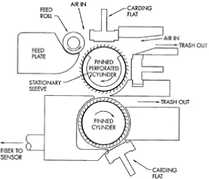 Figure 2.9: AFIS fiber individualizer [1].