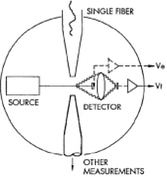 Figure 2.10: Electro-optical sensor [1].