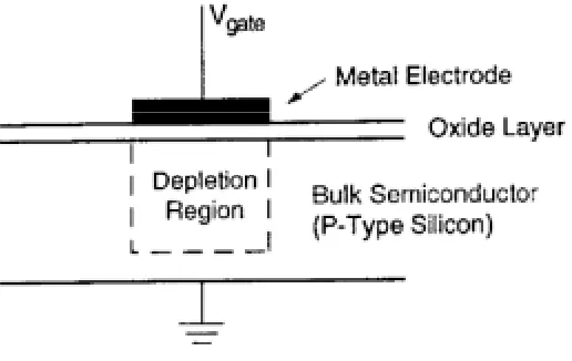 Figure 2.14: CCD operation [47].