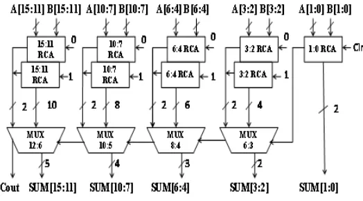 Figure 4 16-bit Linear Conventional CSLA Using RCA   